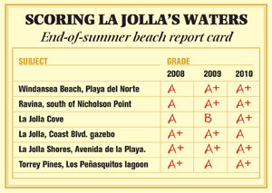 Could this be last year for beach water testing?