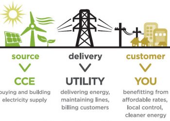How will Community Choice Energy work in San Diego?
