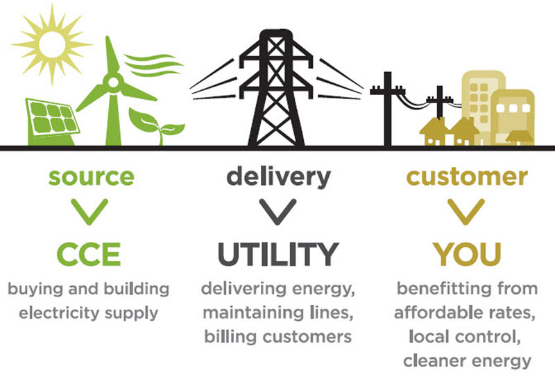 How will Community Choice Energy work in San Diego?