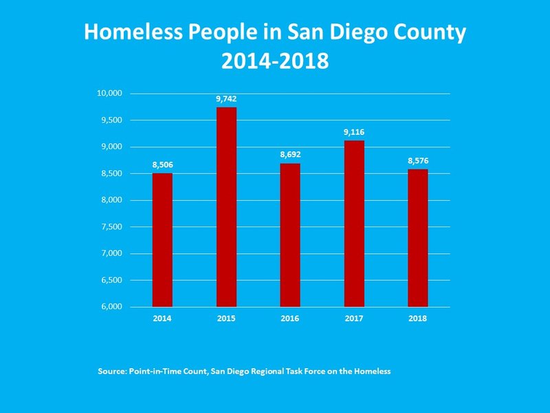 Annual count finds fewer homeless people in region